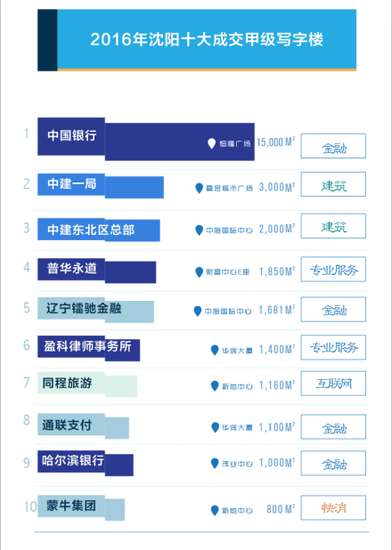 2016年瀋陽寫字樓市場報告：城市多中心時代來臨
