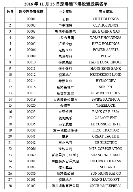 深交所公布港股通股票名单:417只股票入围