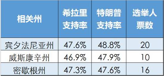 若三个州重新计票 希拉里翻盘概率有多大？(组图)