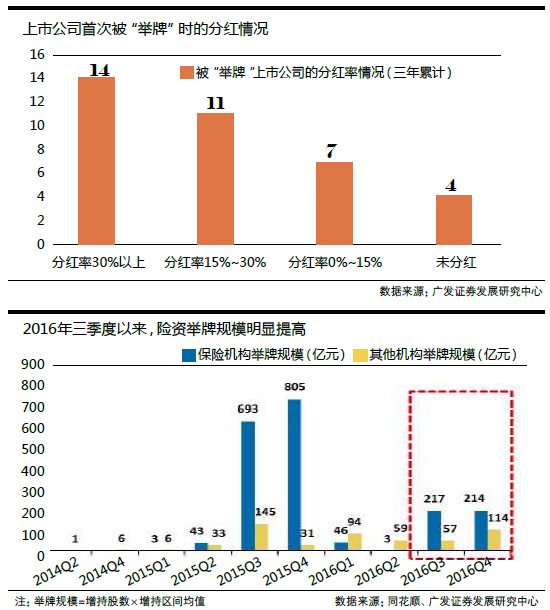 【图】年底A股牛头终于出现 险资成行情带头