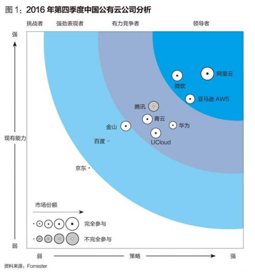 阿里云2009年成立，此后多年一直在为自己能在阿里巴巴内部应用而奋斗，谁也不会想到，今天的阿里云占据了中国云计算市场31%的份额。
