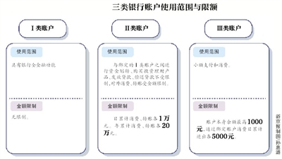 央行:个人银行账户分类管理12月1日正式实施