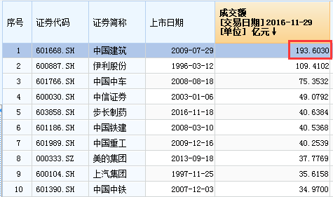 其实也就沪市前9只股票的成交额,加起来就够了.