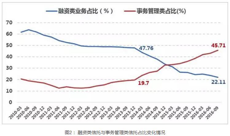 【组图】三季度事务管理类信托缘何增长,什么