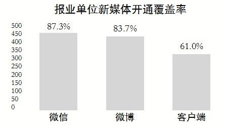 微博活跃度更高
