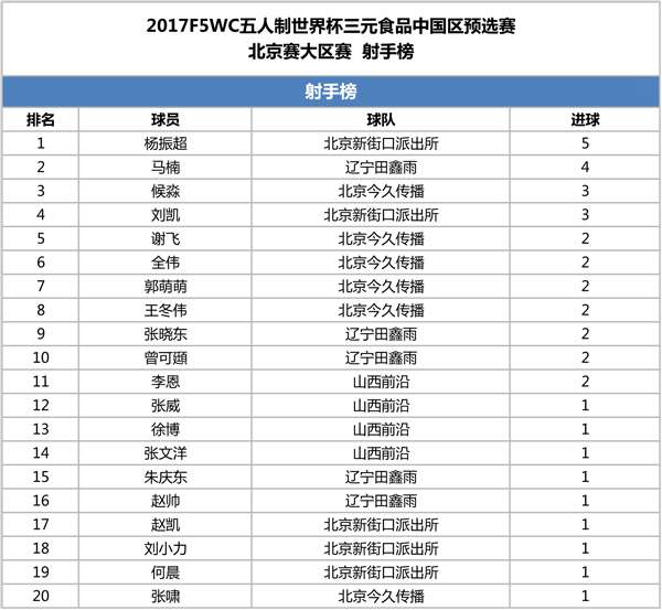 【组图】2017F5WC五人制世界杯北京区结束