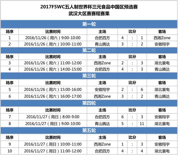 【组图】2017F5WC五人制世界杯武汉区 精彩