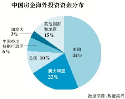 投资资金分布