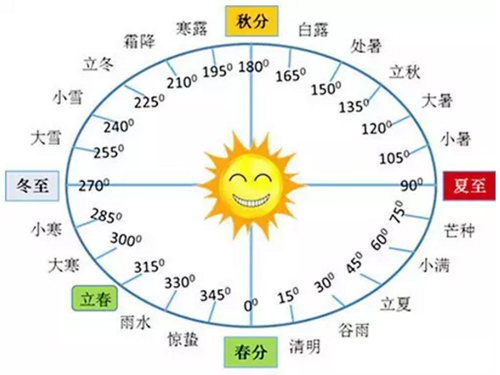 二十四节气与太阳角度对应示意图