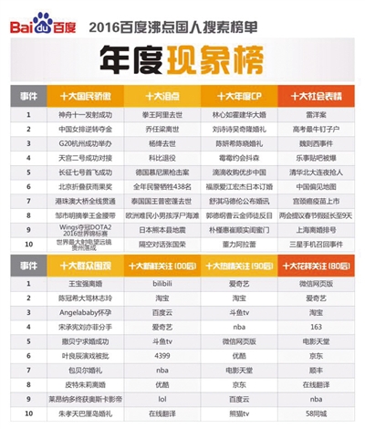 122磬ٶȷ2016棬Ѱ񡱡񡱺͡ĸ񵥣ÿĸжɸӰ񵥣硰ʮ¼ʮؼʡʮʮ󽹵ʮȺΧۡʮ顱ȣ26