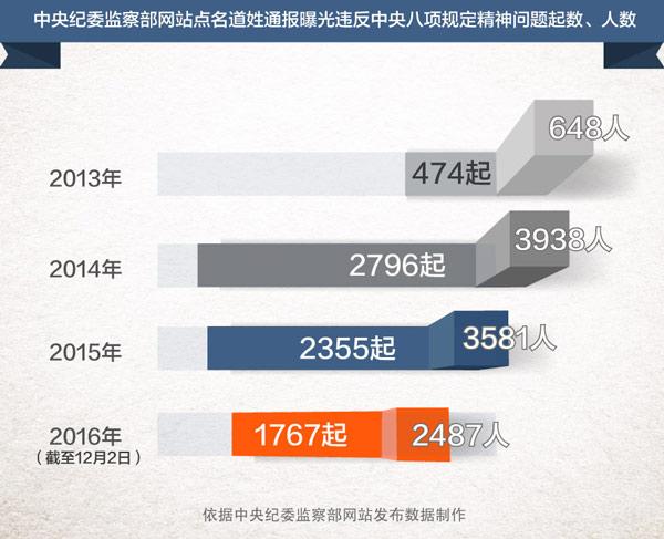 四年查处违反中央八项规定14.6万起 处理19.7万人