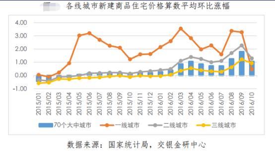 华夏地产首席剖析师张大伟示意,在调控一个月后,跟着签约周期的变迁,局部都会由于限购的末班车效应的会合签约开释后,商场逐步开端呈现调控招致的成交下调景象。