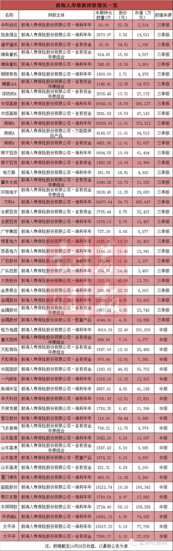 注:根据格力电器最新公告,前海人寿持有其4.13%股份。