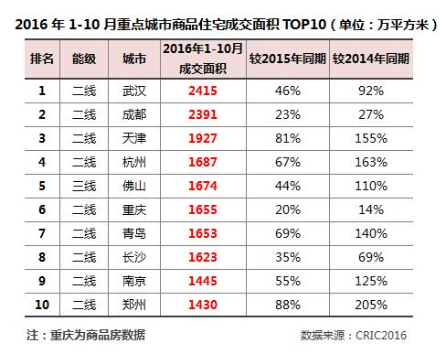 掘金机会来了！这些二线城市房地产已超北上广深