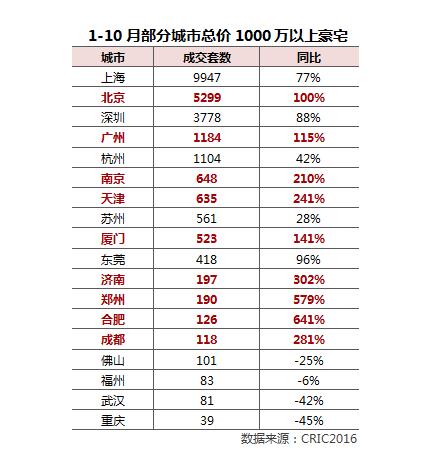 掘金机会来了！这些二线城市房地产已超北上广深