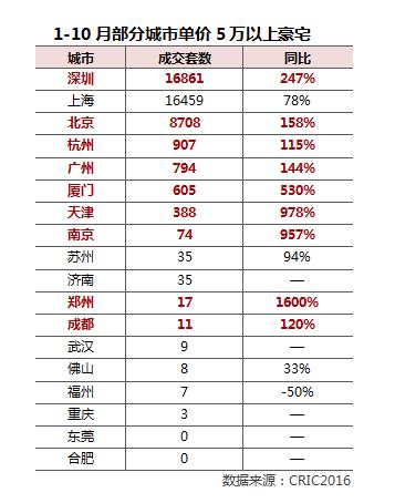 掘金机会来了！这些二线城市房地产已超北上广深