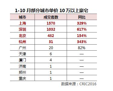 掘金机会来了！这些二线城市房地产已超北上广深