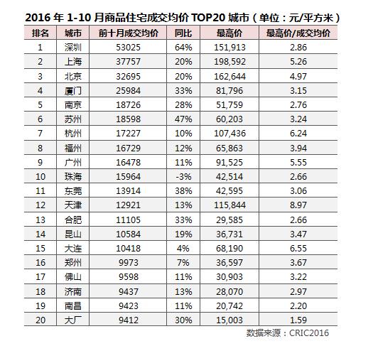 掘金机会来了！这些二线城市房地产已超北上广深