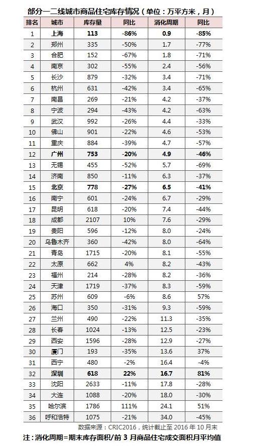 掘金机会来了！这些二线城市房地产已超北上广深