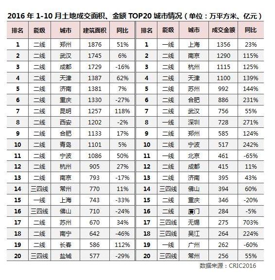 掘金机会来了！这些二线城市房地产已超北上广深