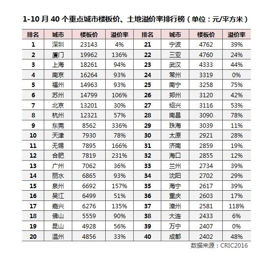 掘金机会来了！这些二线城市房地产已超北上广深