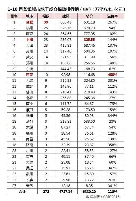 掘金机会来了！这些二线城市房地产已超北上广深