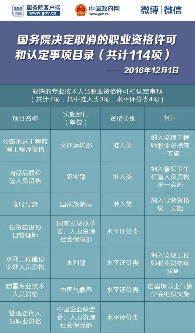 国务院再发红包!又有114项职业资格取消了!