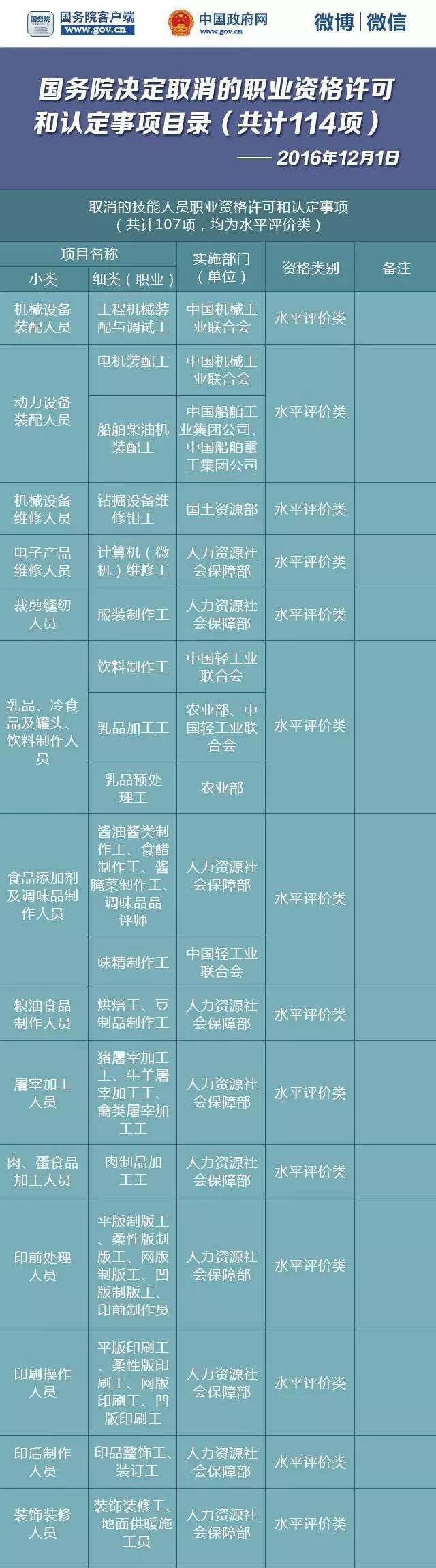 国务院再发红包!又有114项职业资格取消了!