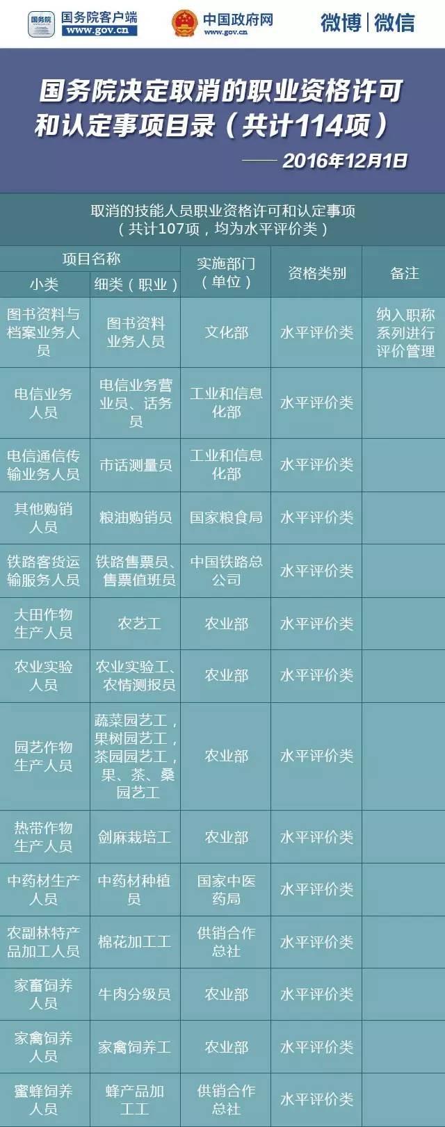 国务院再发红包!又有114项职业资格取消了!