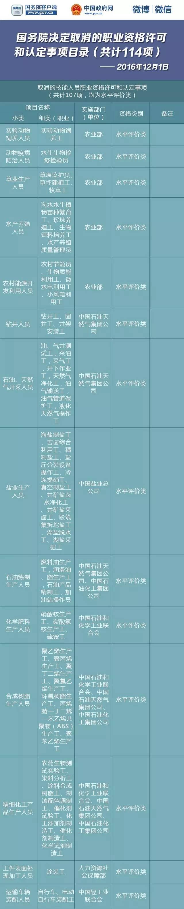 国务院再发红包!又有114项职业资格取消了!