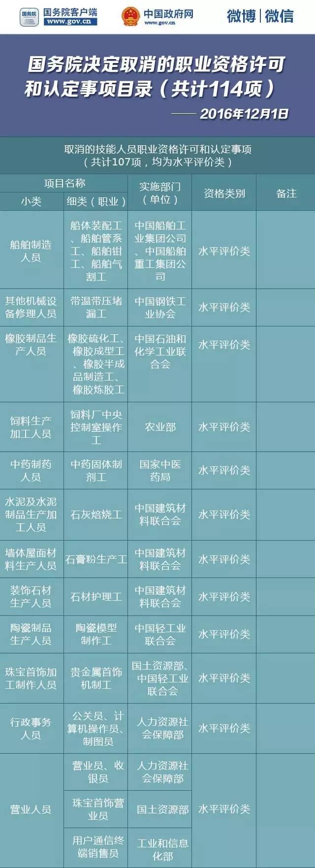 国务院再发红包!又有114项职业资格取消了!