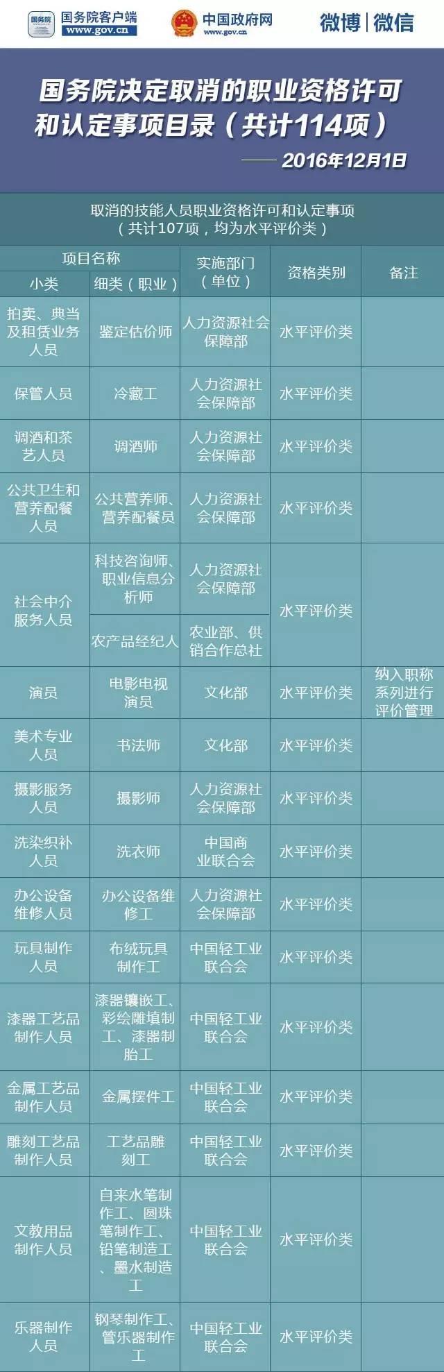 国务院再发红包!又有114项职业资格取消了!