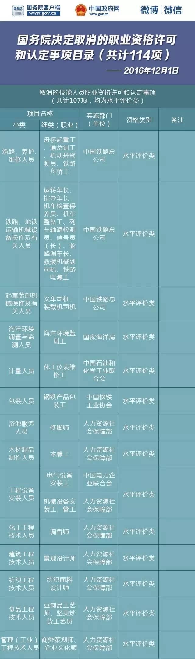 国务院再发红包!又有114项职业资格取消了!
