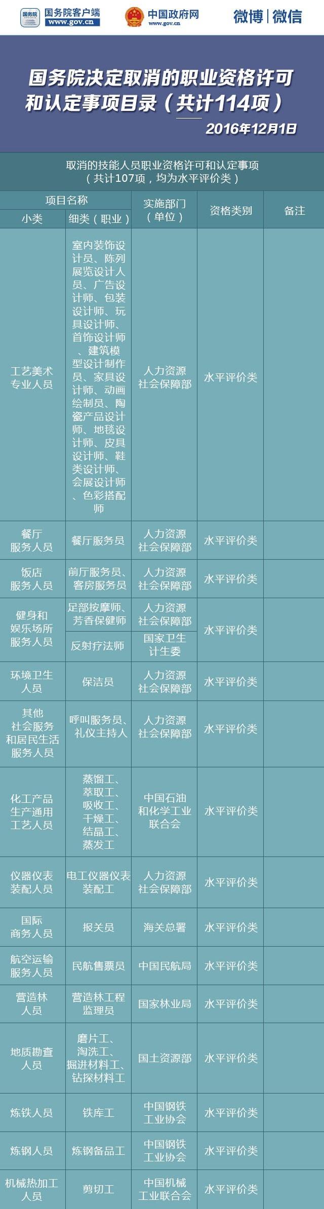 国务院再发红包!又有114项职业资格取消了!