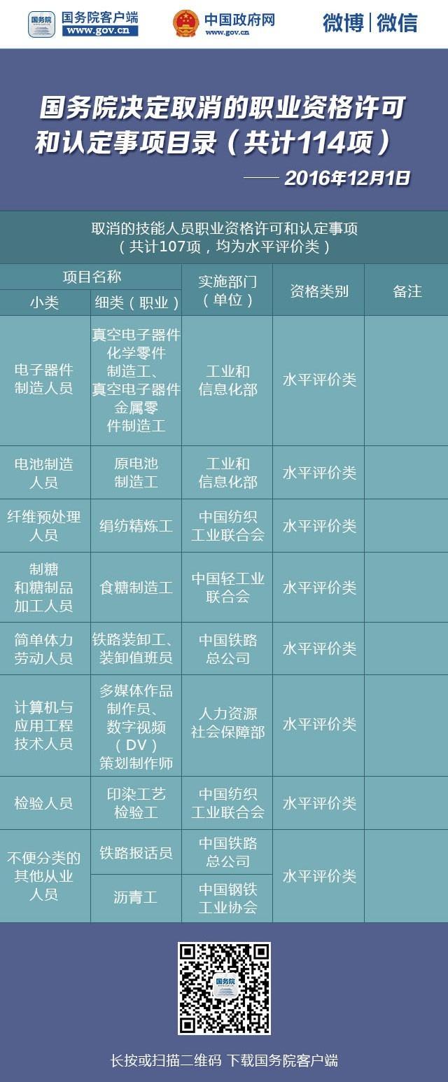 国务院再发红包!又有114项职业资格取消了!
