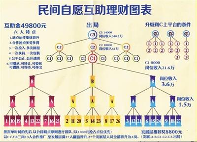 燕郊传销模式,实则没有任何产品.