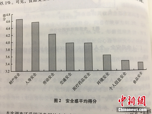 如图所示,得分越低,大众越担心。《社会意态蓝皮书:国家社会意态研讨陈述(2016)》。汤琪 摄