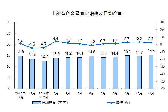 2016年11月份规模以上工业增加值增长6.2%
