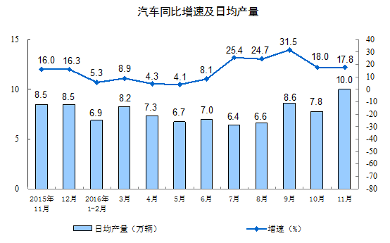 2016年11月份规模以上工业增加值增长6.2%