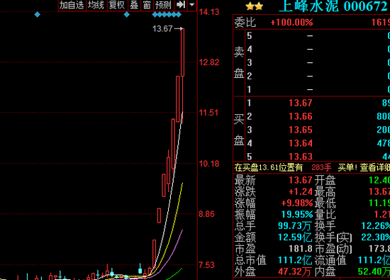 有分析认为,上峰水泥盘中的一笔拉板,已经彻底成为了游资接力股