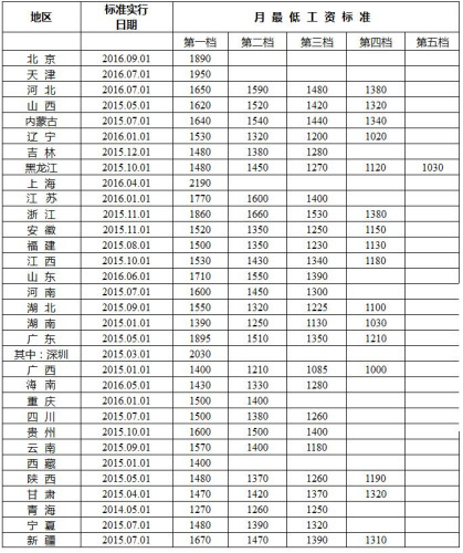 全國各地區(qū)月最低工資標(biāo)準(zhǔn)情況(截至2016年12月)。來自人社部網(wǎng)站