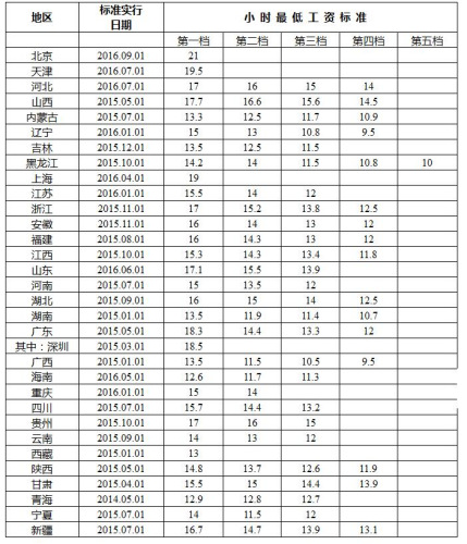 全國各地區(qū)小時最低工資標(biāo)準(zhǔn)情況(截至2016年12月)。來自人社部網(wǎng)站