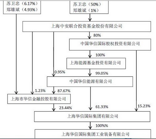 中国华信的官网显示,苏卫忠为中国华信的独立董事,郑雄斌为执行总经理