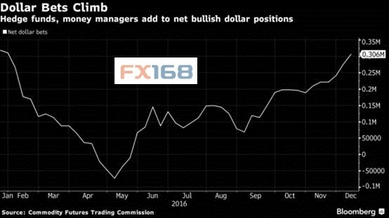 (图片:FX168财经网、彭博、CFTC)