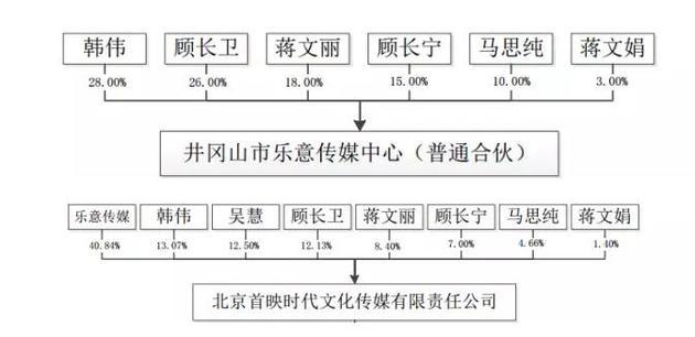 其中，蔣文娟與馬思純?yōu)槟概P(guān)系、蔣文娟與蔣雯麗為姐妹關(guān)系、顧長(zhǎng)衛(wèi)與蔣雯麗為夫妻關(guān)系、顧長(zhǎng)衛(wèi)與顧長(zhǎng)寧為堂兄弟關(guān)系——也就是說(shuō)，這家公司是由馬思純和她母親、小姨、姨夫、姨夫兄弟所擁有的。