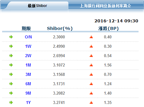 因为银行同业营业逐步做大,招致来自于金融商场的拆借量在其欠债端占比拟高,一旦资产慌张,银行间商场的拆借利率走高,就能够呈现恶性轮回。
