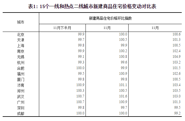 11月一二线城市房价走势继续呈现积极变化
