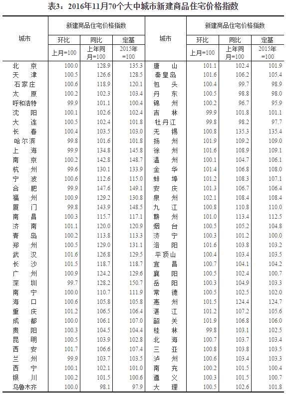 11月一二线城市房价走势继续呈现积极变化