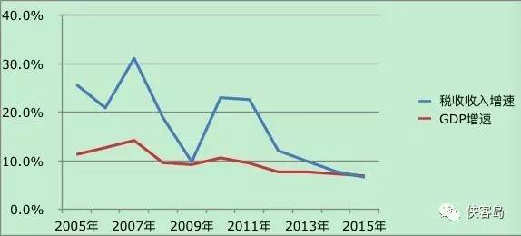 ˹ȥʮ˰GDP٣ƴһ¡ھݣ˰ٶԶGDP١磬20105꣬»ѹҵҲ˳ɱߡ½ʵȻ˰ȻGDP٣ֱȥ꣬Ŵҵӯ½áʵ顱Ϊأ˰ٲԵں0.3ٷֵ㡣