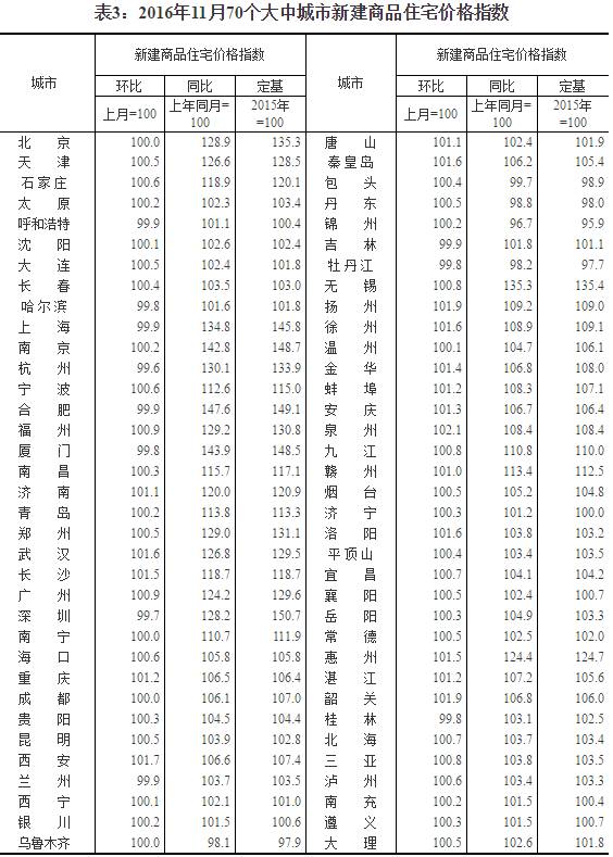 數(shù)據(jù)來(lái)源：國(guó)家統(tǒng)計(jì)局